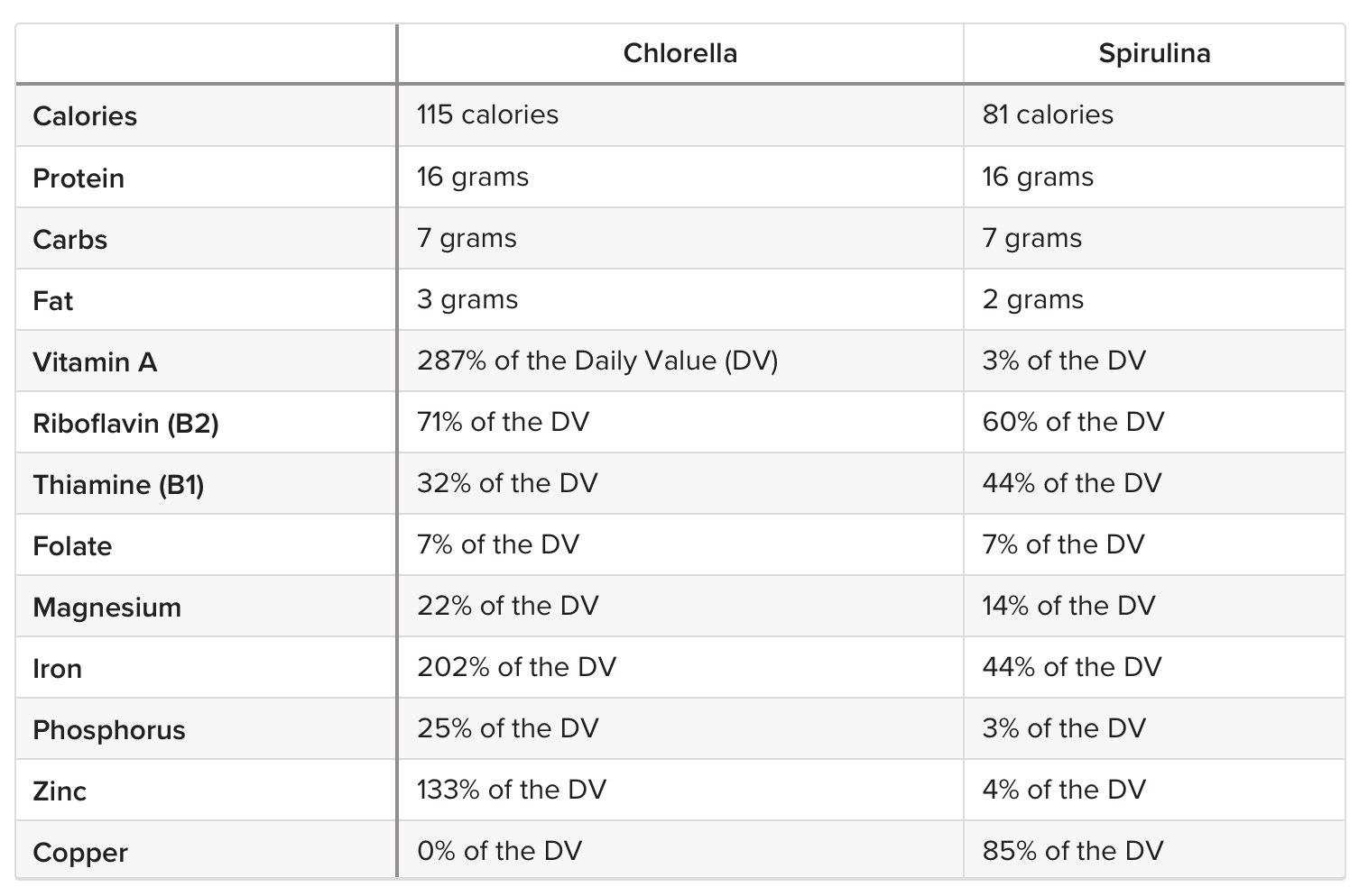 Bảng so sánh dưỡng chất của Spirulina và Chlorella